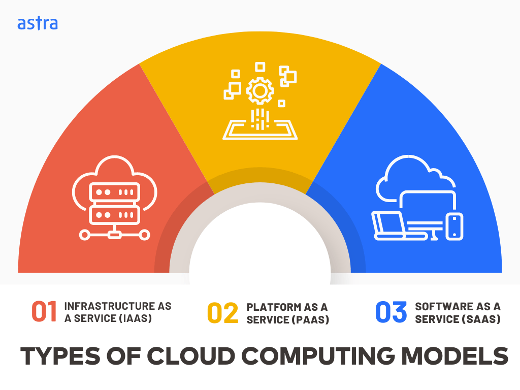 Types of Cloud Computing Models