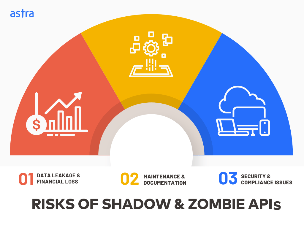 Risks of Shadow and Zombie APIs - Relevance of API security management