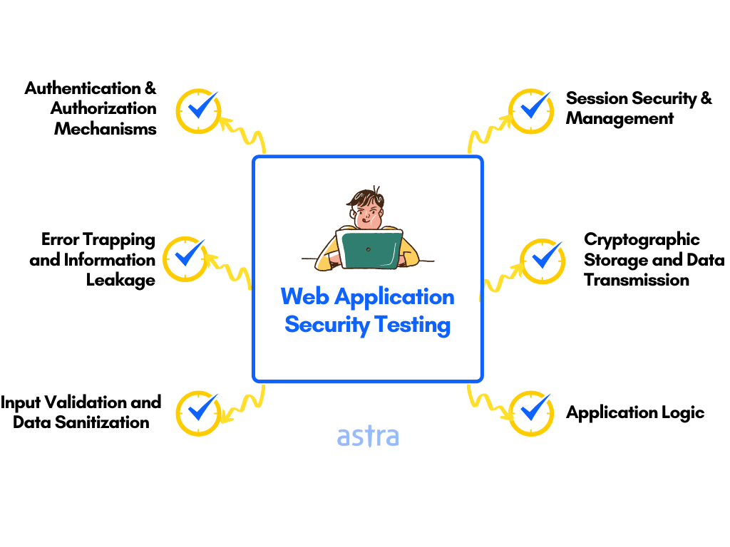 web app security testing process