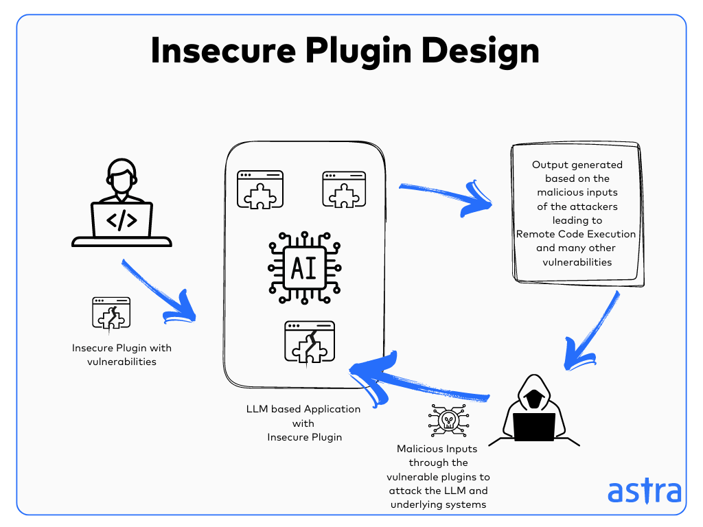 Insecure Plugin Design