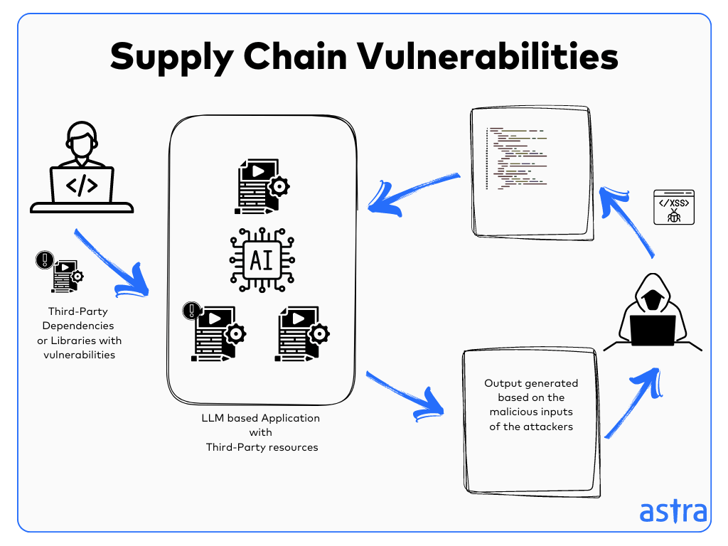 Supply Chain Vulnerabilities