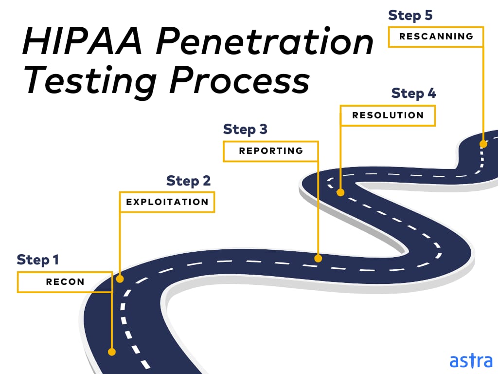 HIPAA Penetration Testing Process