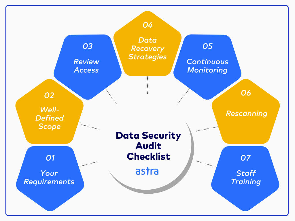data security audit checklist