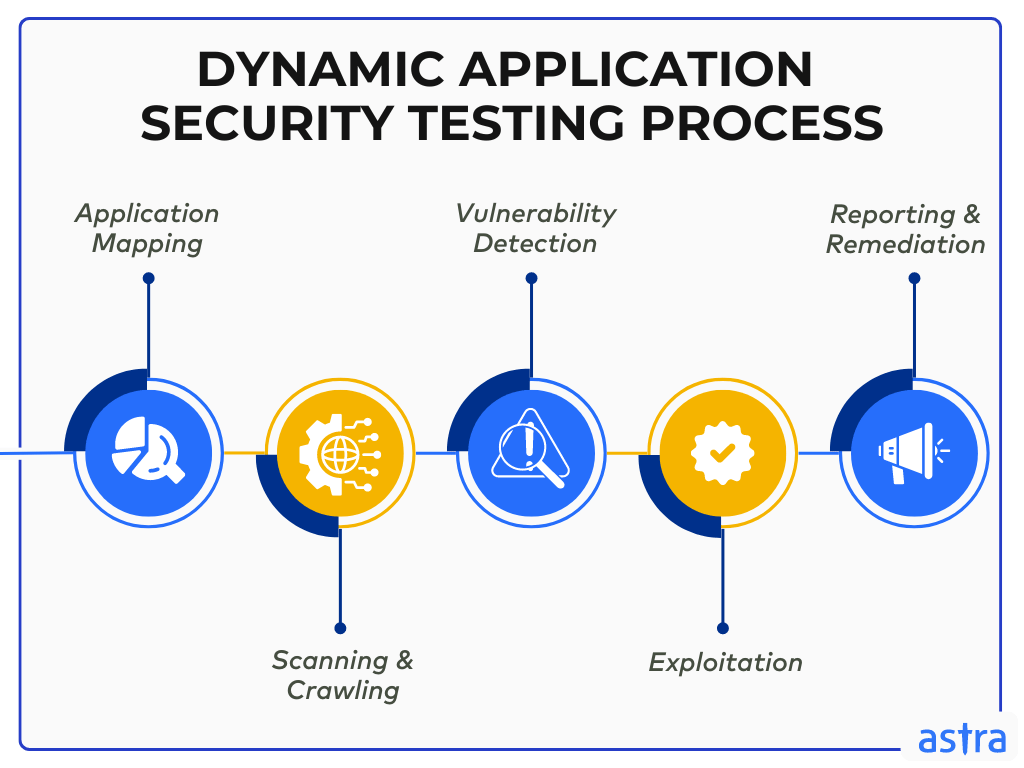 Dynamic application security testing or DAST process