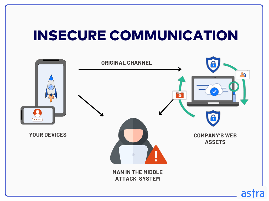 Insecure communication OWASP Mobile Top 10