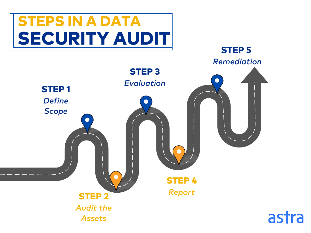 steps in a data security audit