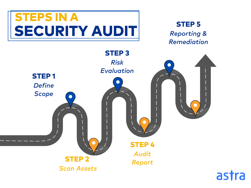security audit process