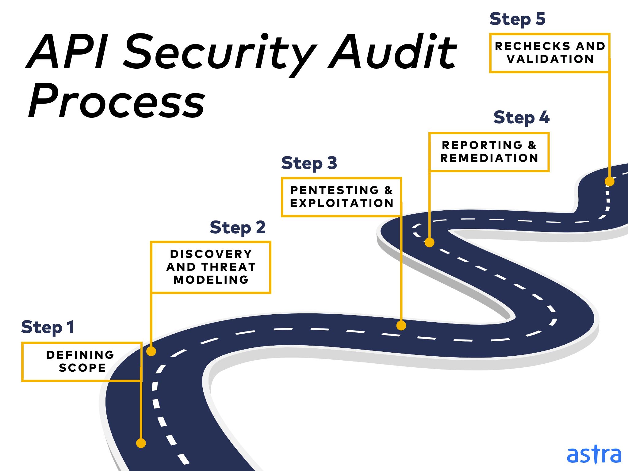 API security audit process