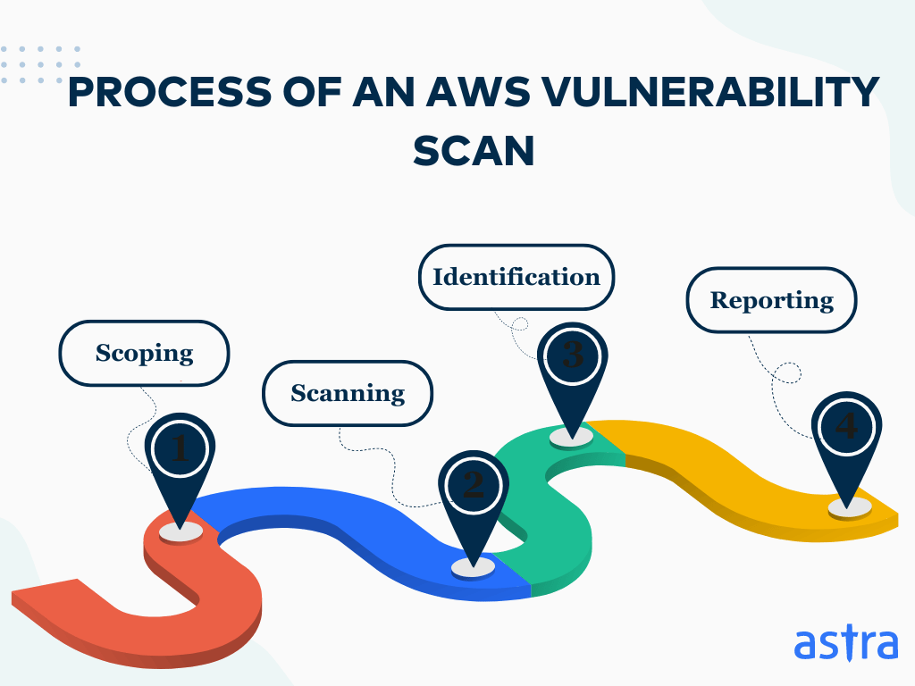 aws vulnerability scan process