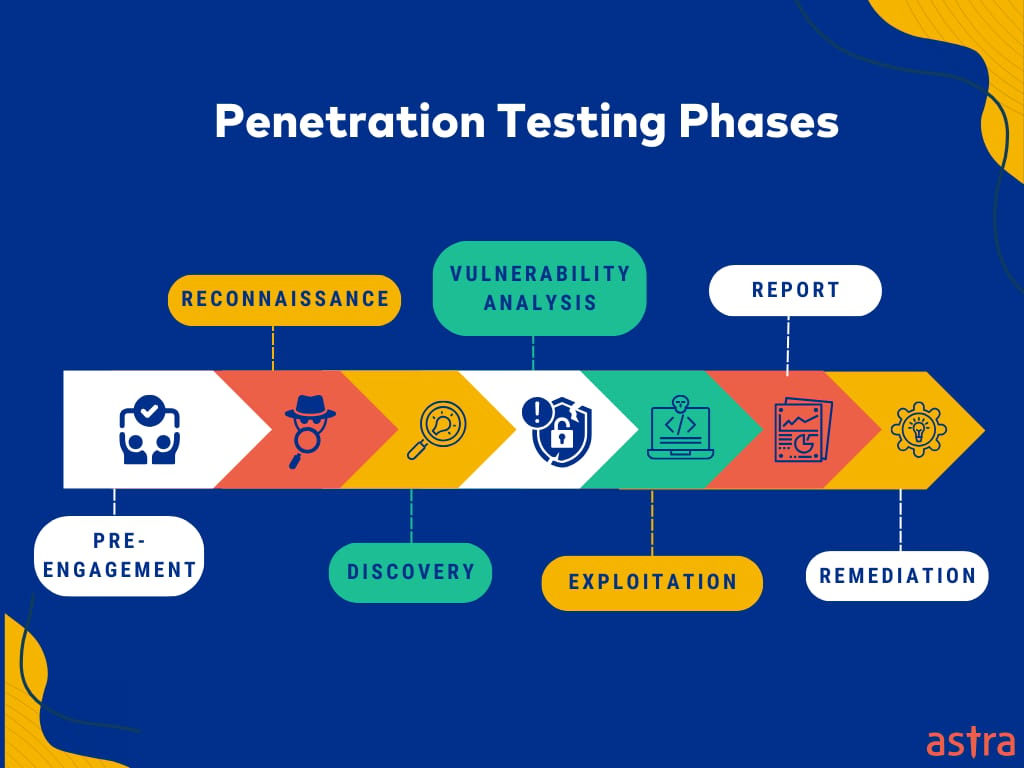 pentest Phases
