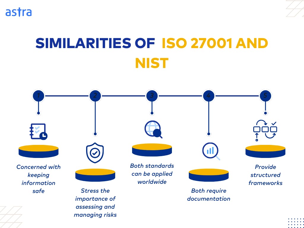 similairities of iso 27001 vs nist