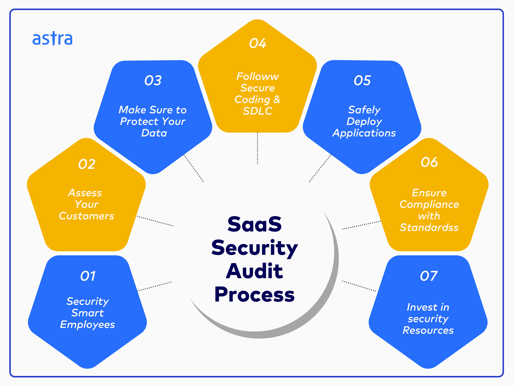 SaaS Security Audit Process