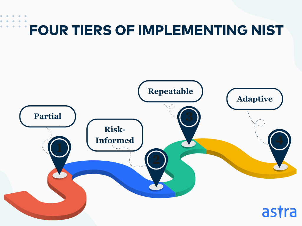 four tiers of implementing nist