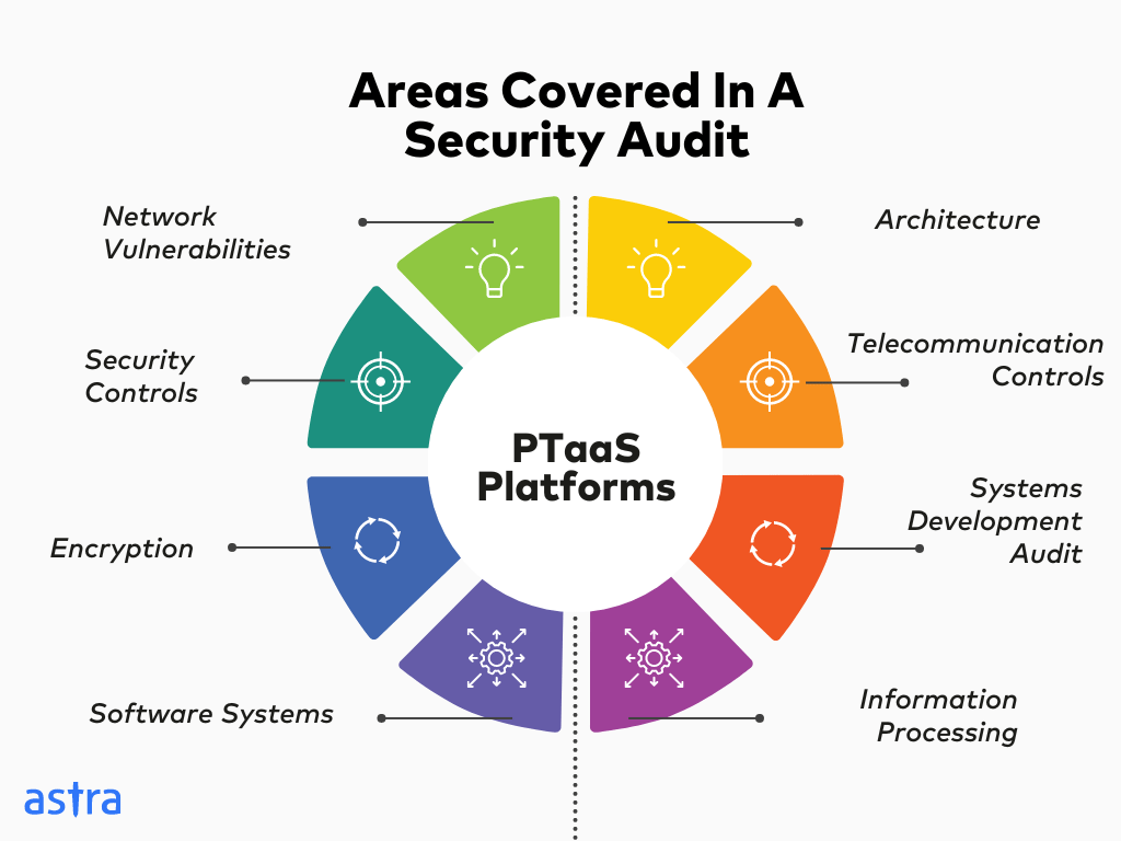 areas covered in security audits