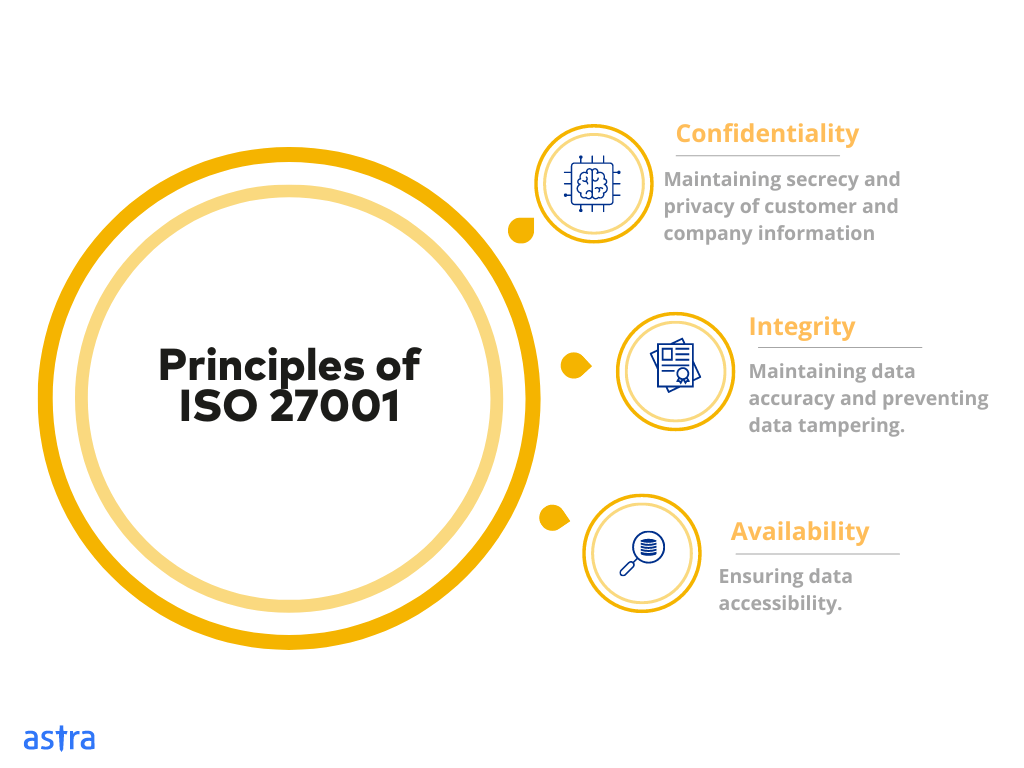 principles of iso 27001
