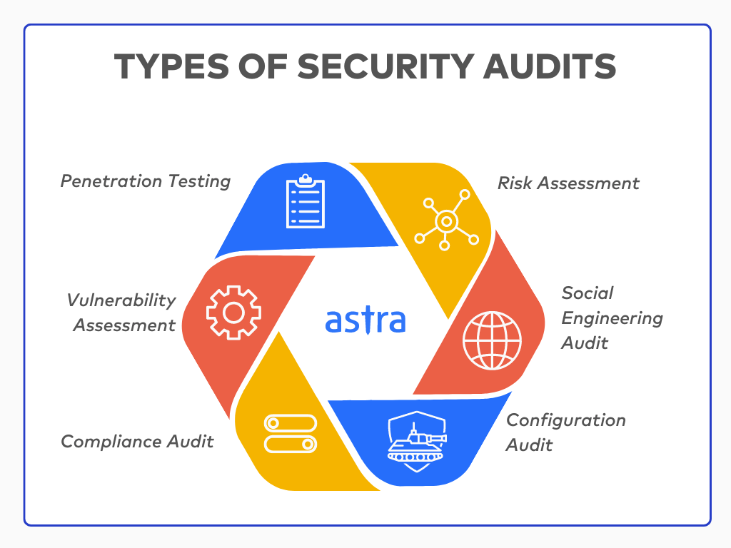 types of security audits