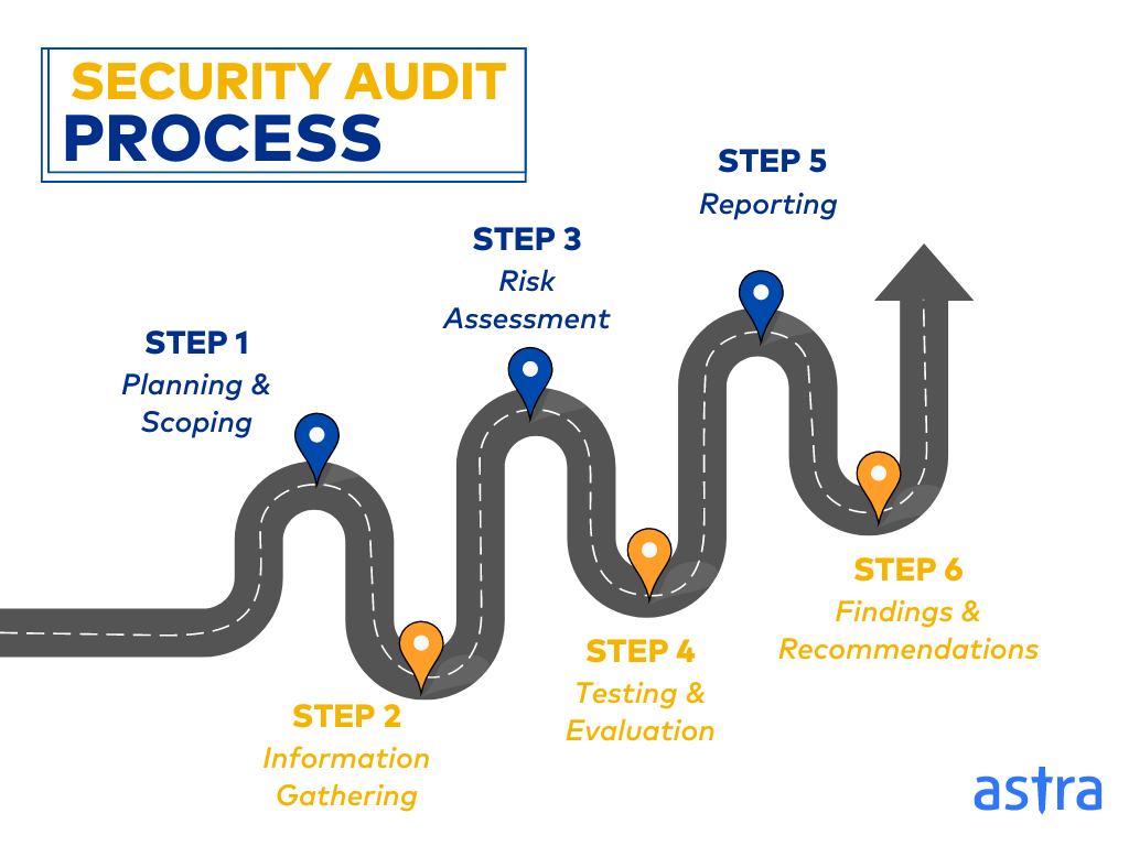 security audit process