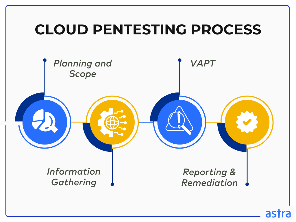 Cloud pentesting process