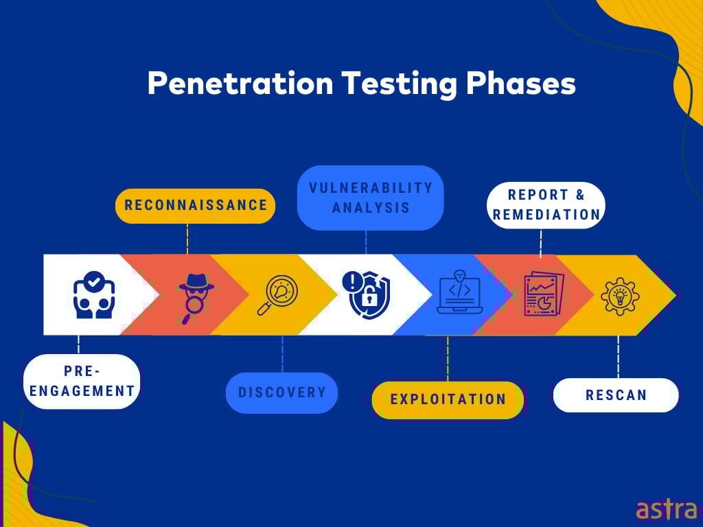 penetration testing process