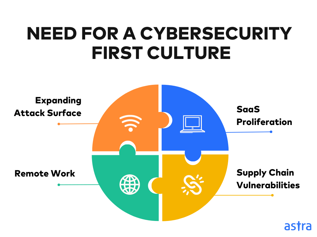 Need for a Cybersecurity first culture