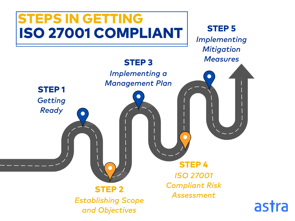 steps for iso 27001 compliance