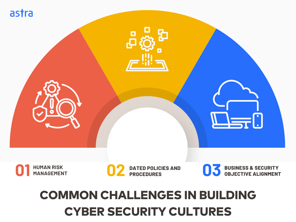 Common Challenges in building Cyber Security Cultures