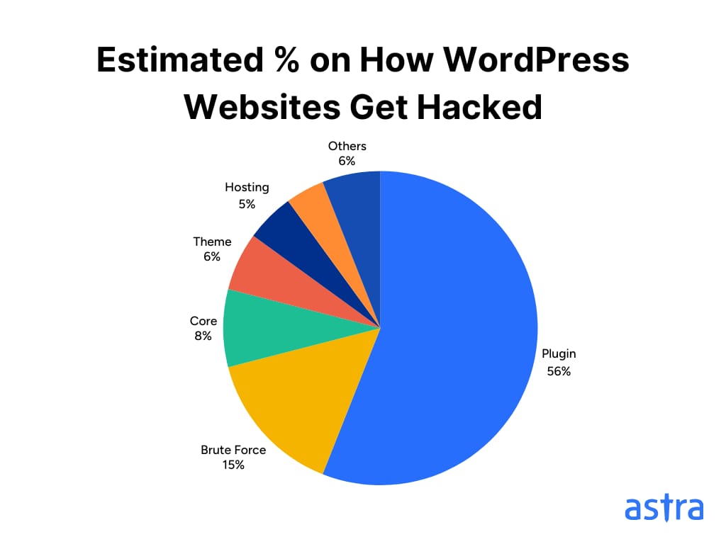 Estimated % on How WordPress Websites Get Hacked