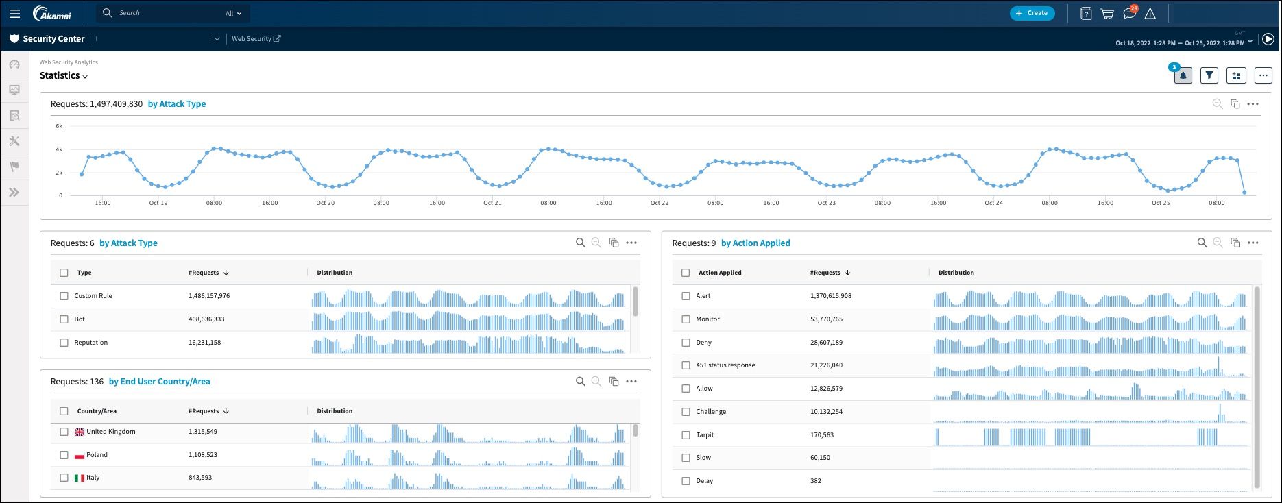 Akamai - API security company dashboard