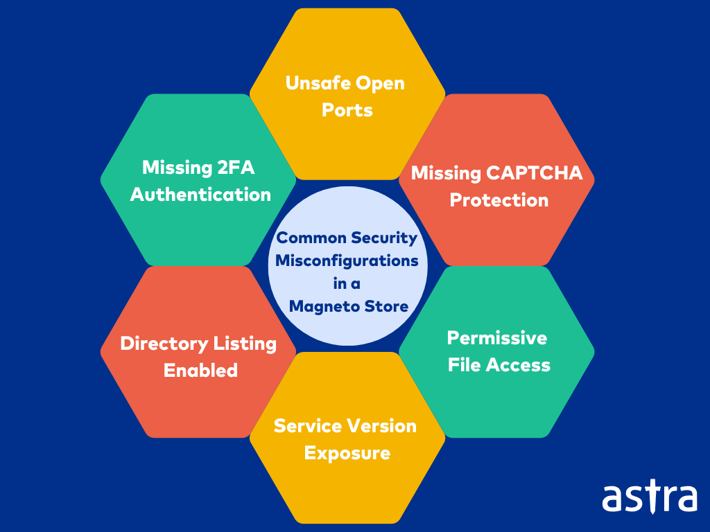 Security Misconfigurations in Magneto Security Audit