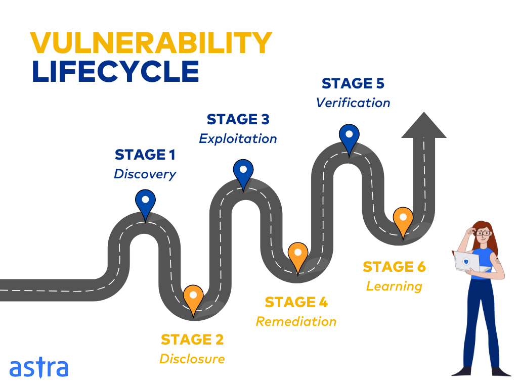 lifecycle of a vulnerability