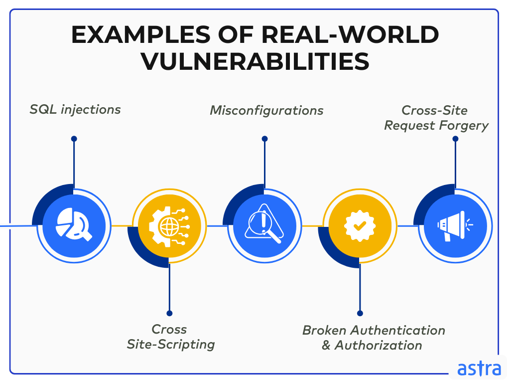 Real world vulnerabilities