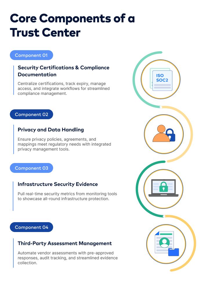 core components of a trust center
