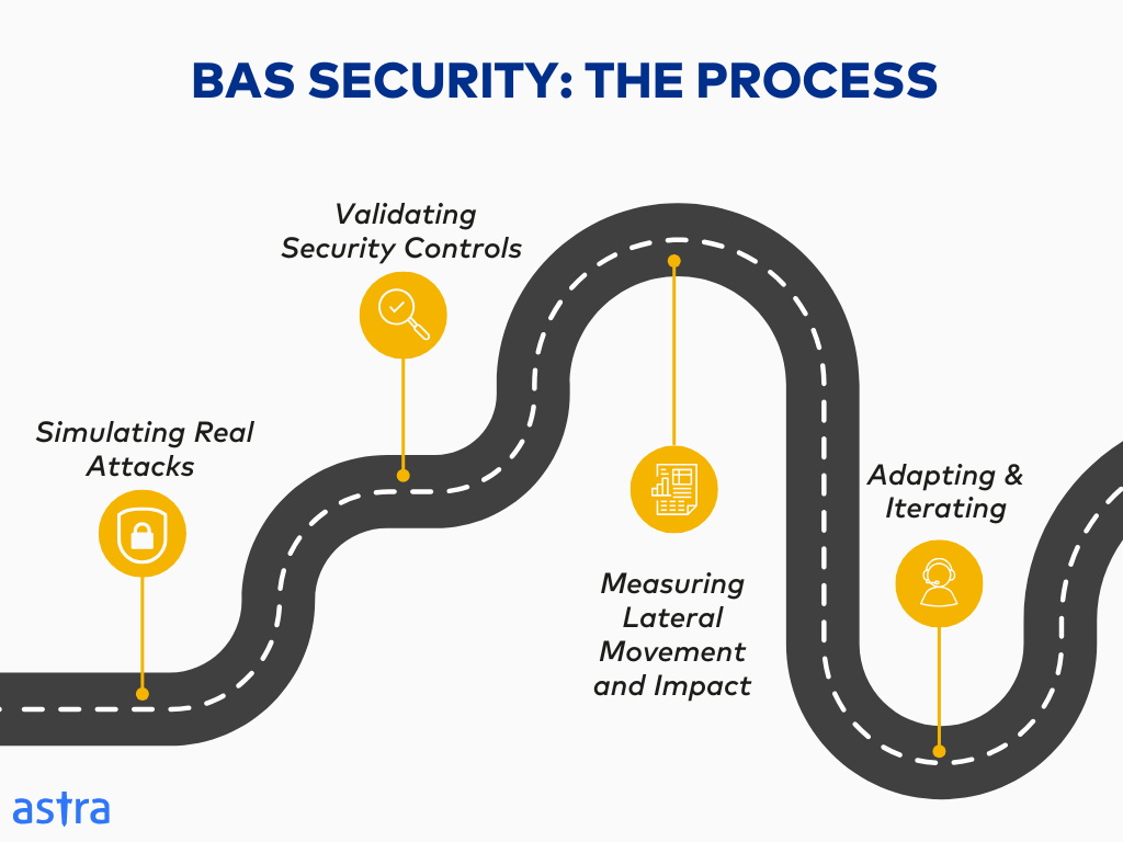breach and attack simulation security process