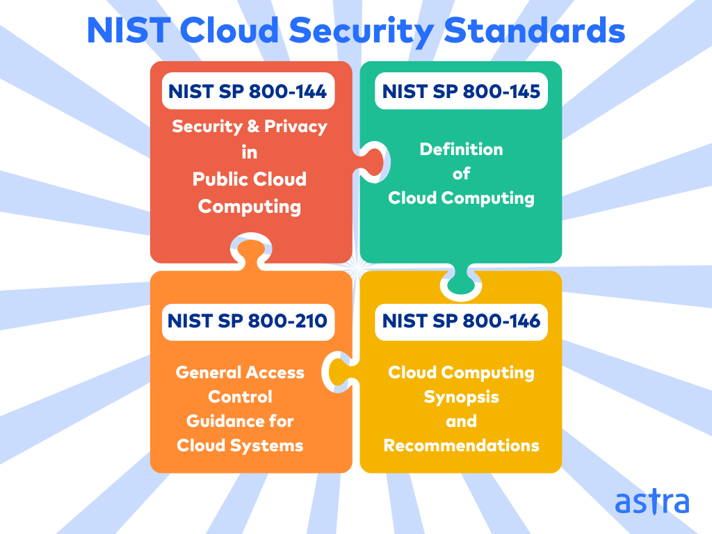 NIST Cloud Security Standards.png
