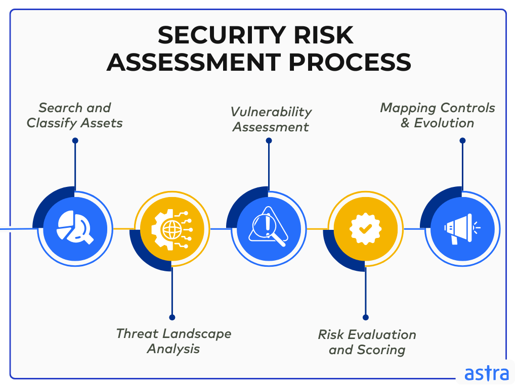 security risk assessment process