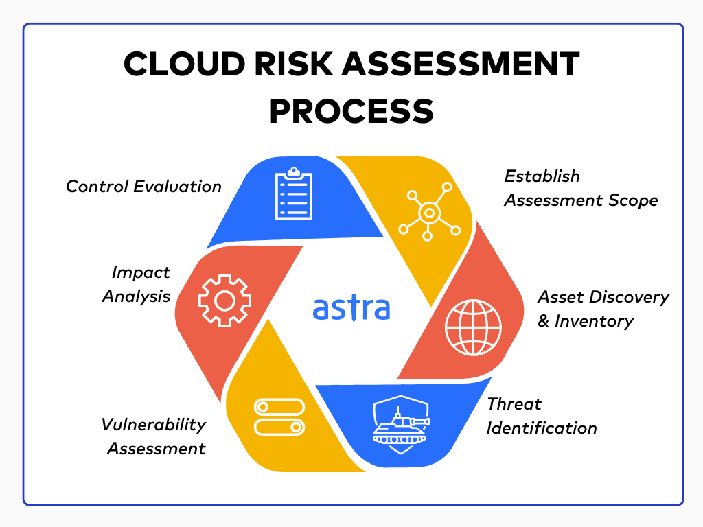 Cloud risk assessment process