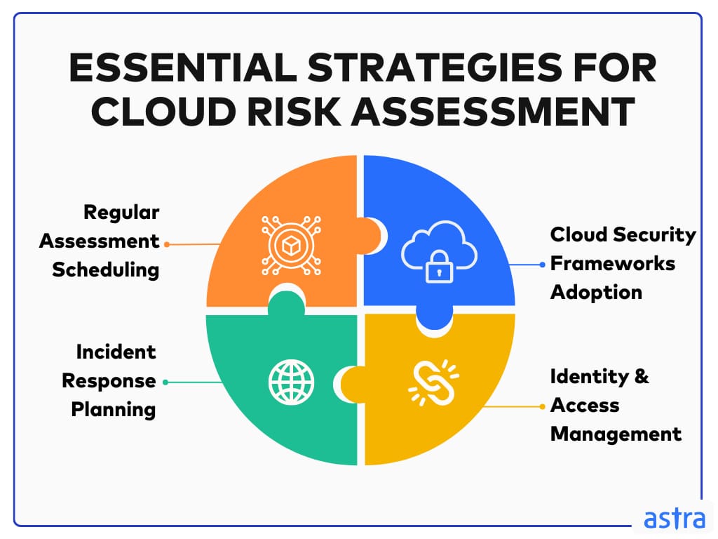 Essential Strategies for Effective Cloud Risk Assessment