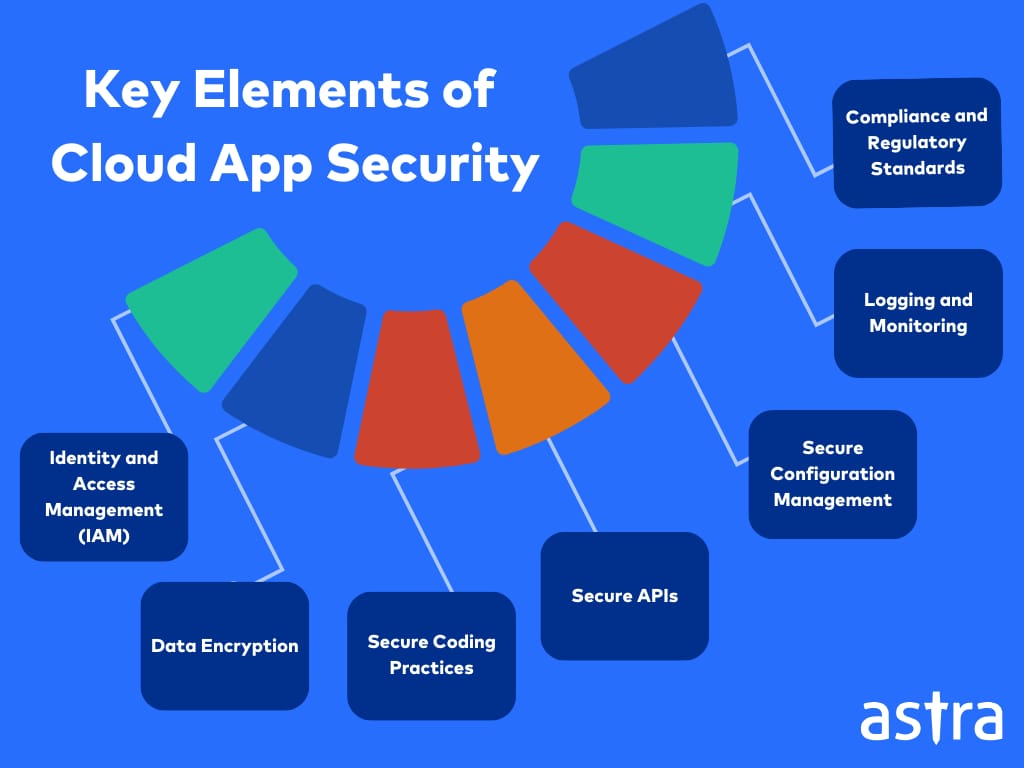 Key Elements of Cloud App Security