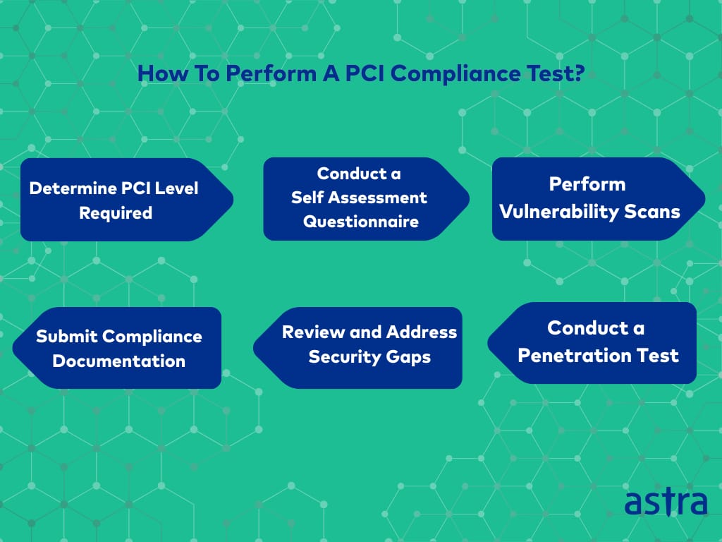 PCI How to Perform