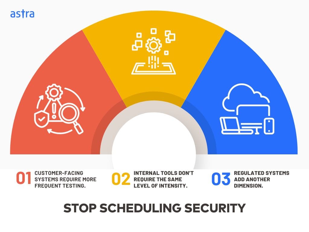 How not to schedule your penetration testing frequency