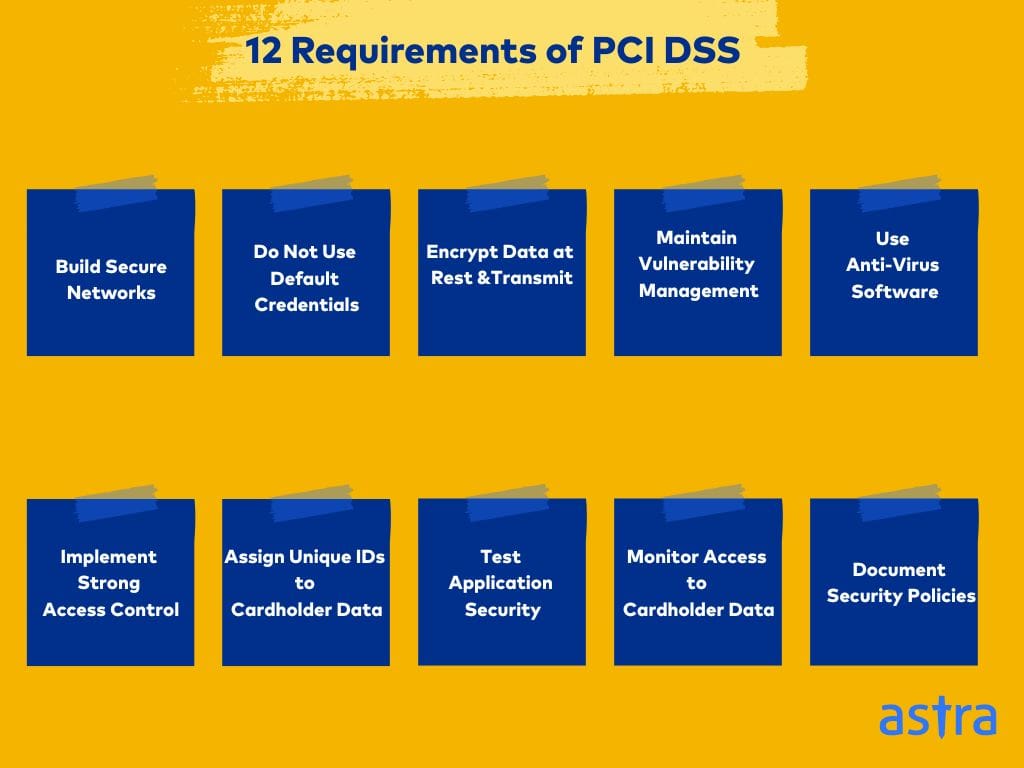 12 requirements of PCI DSS auditors