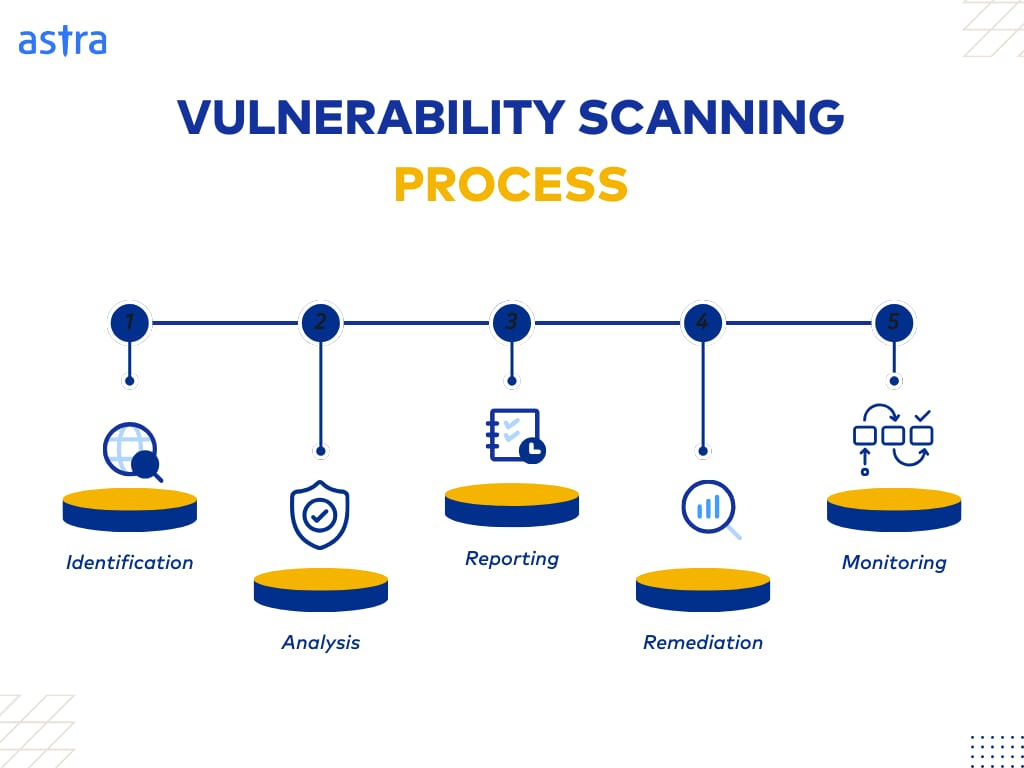 Vulnerability Scanning Process Flowchart