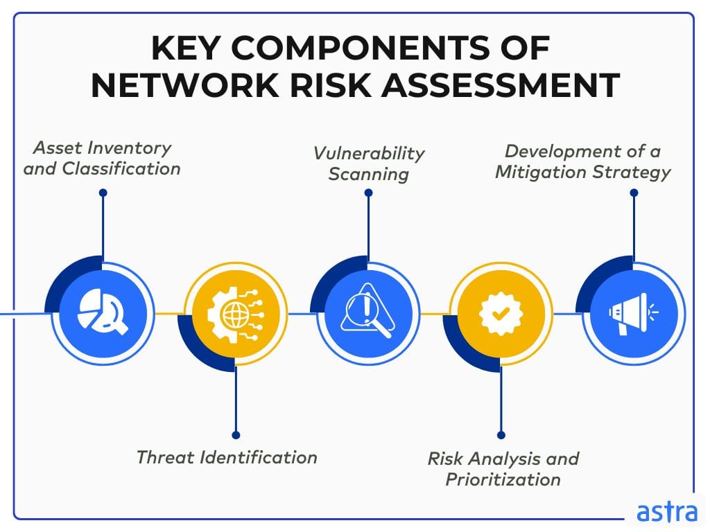 Key Components of Network Risk Assessment