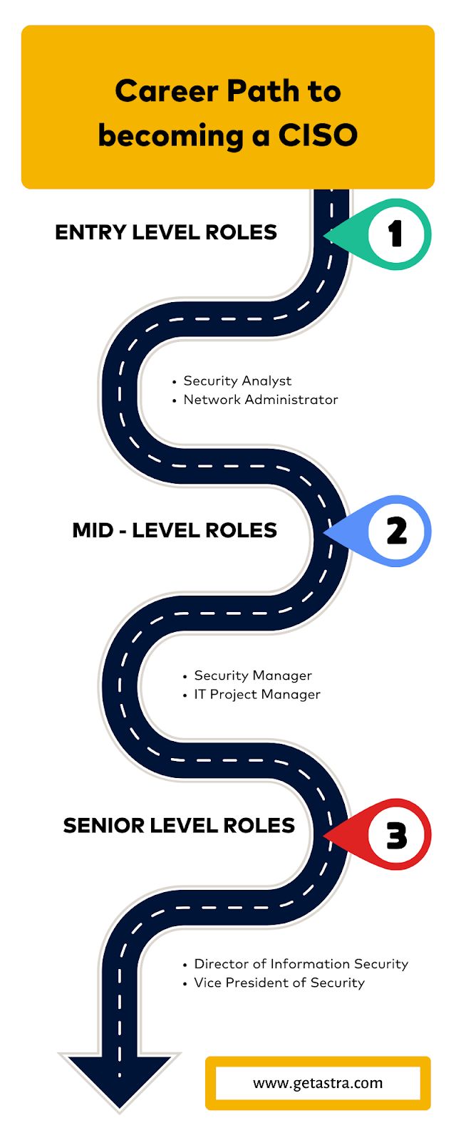 Career Pathway and Certifications to Becoming a CISO