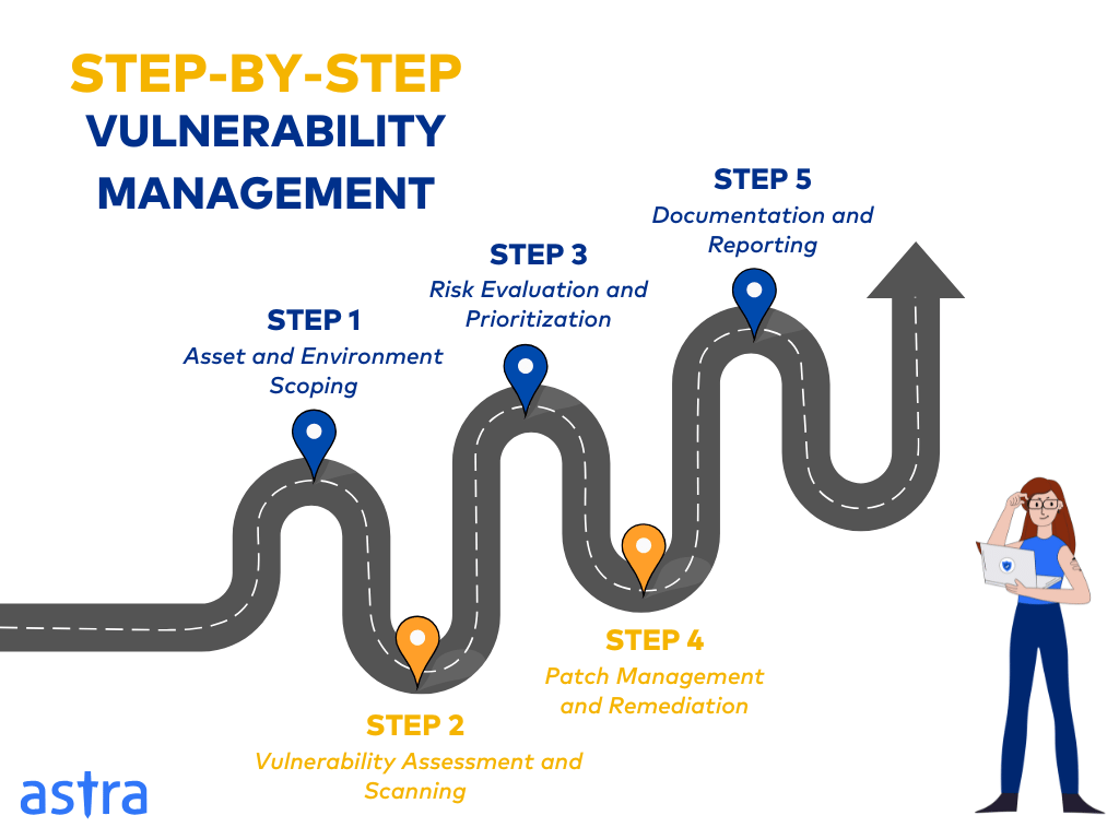 steps for iso 27001 vulnerability management