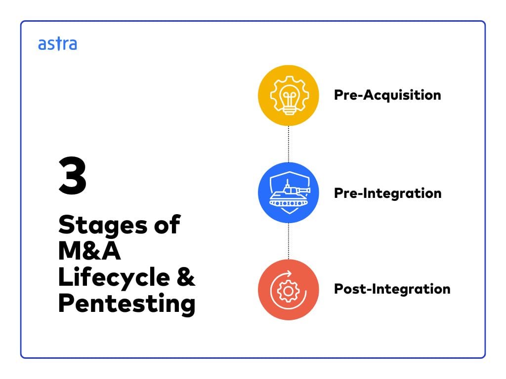 Stages of M&A Lifecycle & Pentesting
