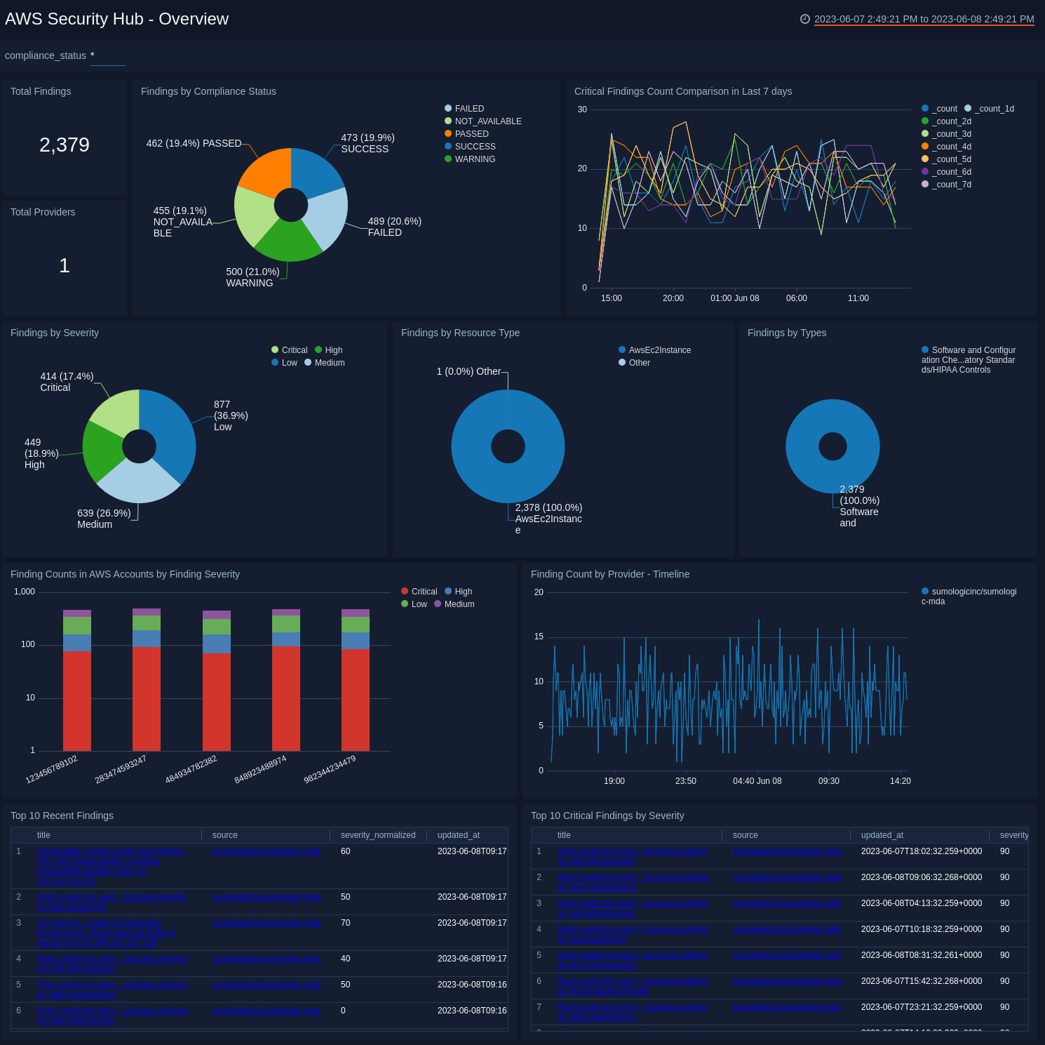 aws security hub