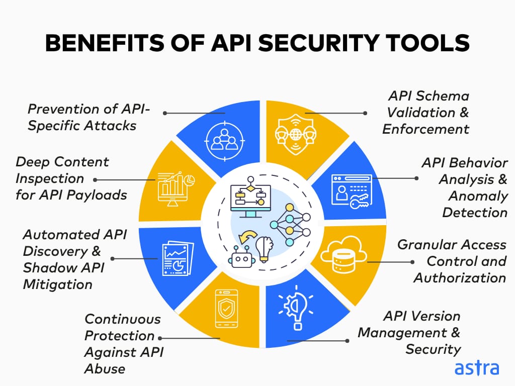 benefits of api security tools