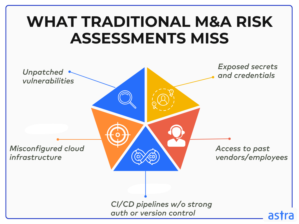 What traditional M&A risk assessments miss