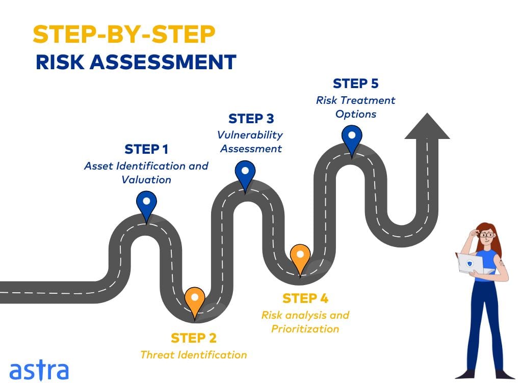 Risk assessment process